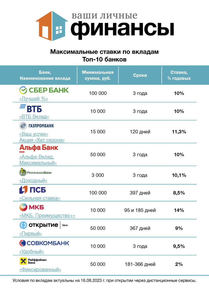 Центробанк ставки по займам