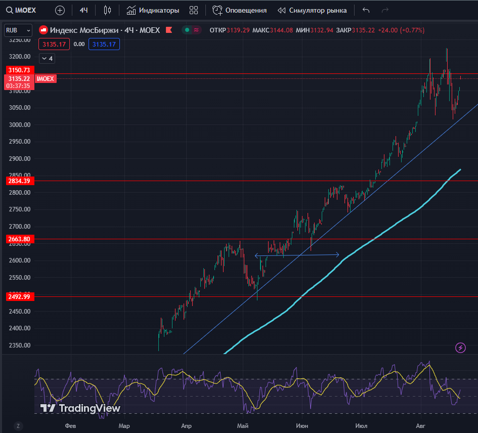 График Индекса MOEX, TradingView