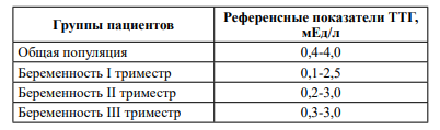 Референсные значения ТТГ, принятые в РФ