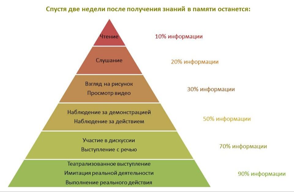 Конус обучения Эдгара Дейла