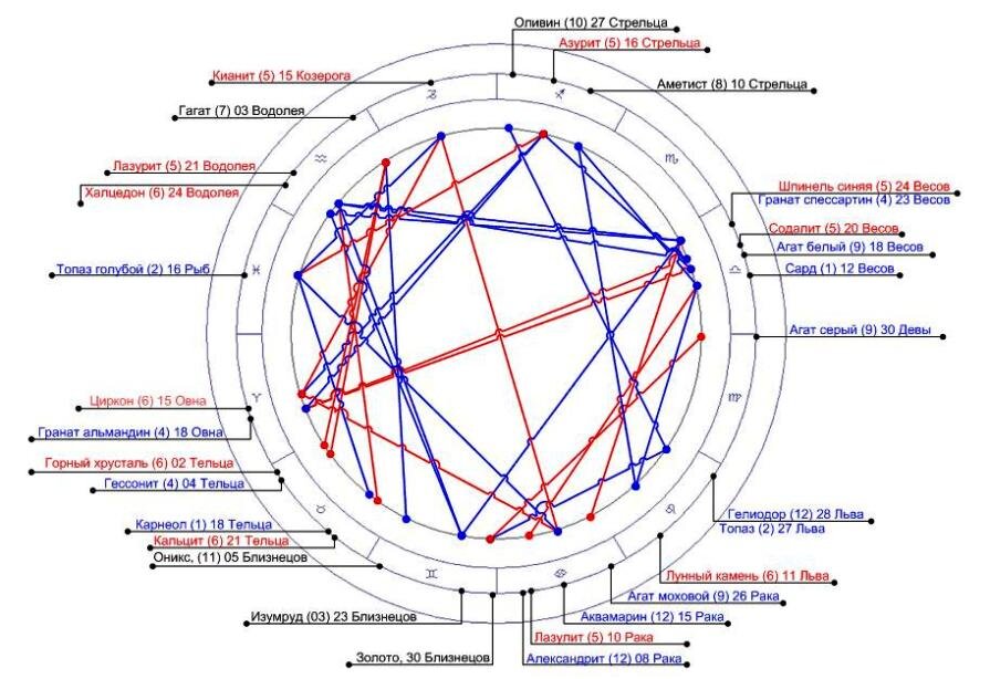 Натальная карта неподвижные звезды