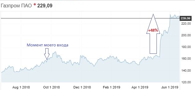                                                                   Котировки акций Газпрома