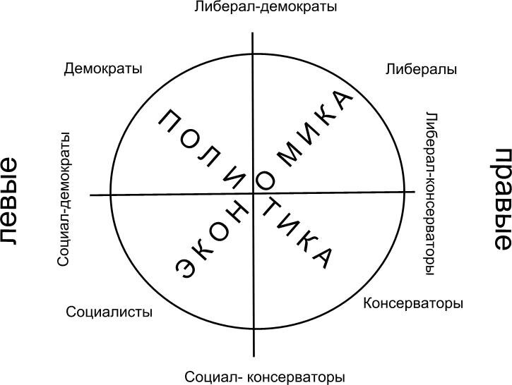 Левые и правые идеологии схема