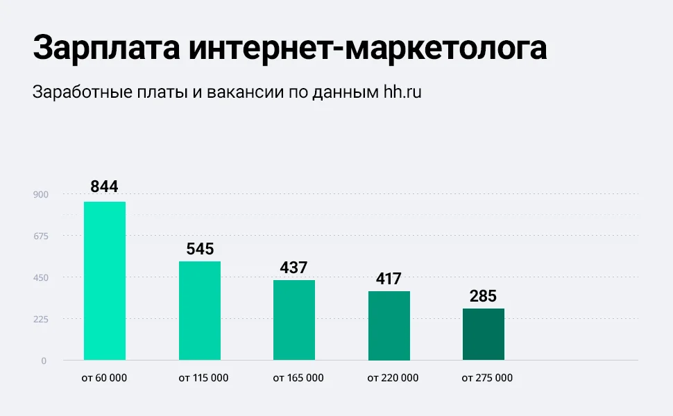  Статистика зарплат в сфере интернет-маркетинга по данным hh.ru 