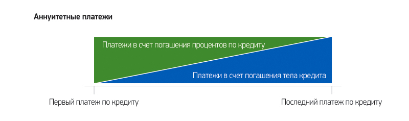 Схема дифференцированных и аннуитетных платежей. Схема аннуитетного платежа по кредиту. Аннуитетные платежи схема. Дифференциальный и аннуитетный платеж.