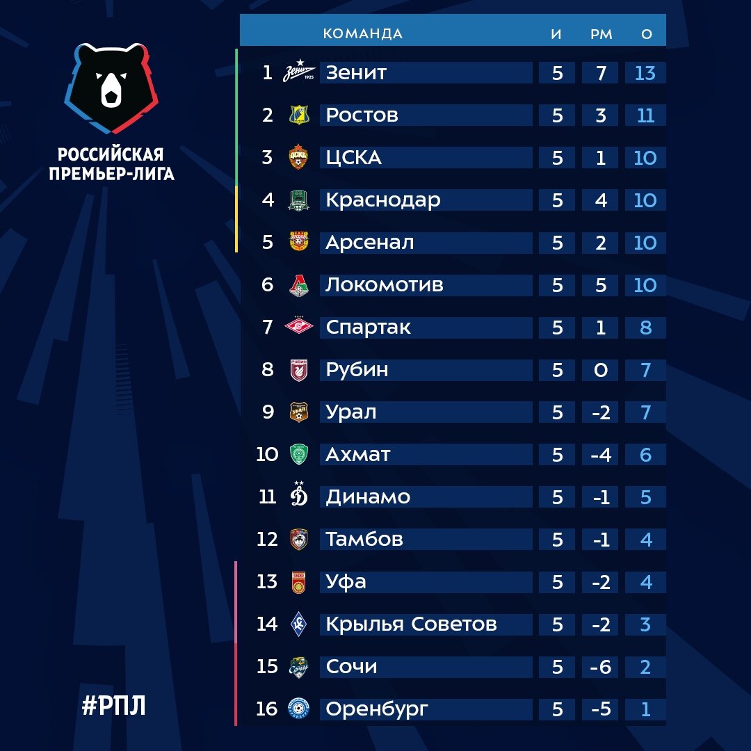 Взято из группы ВК Российская Премьер Лига