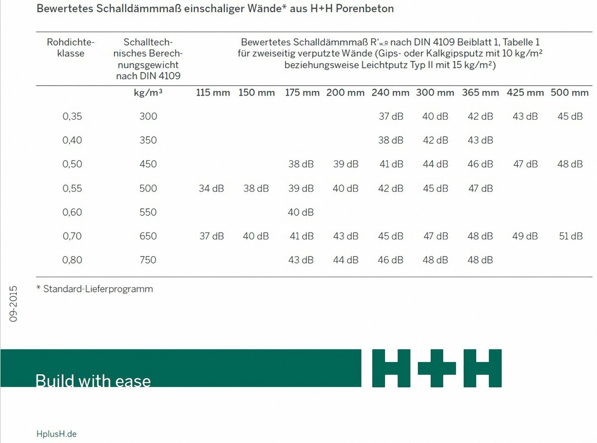 Толщина стен и перегородок из газобетона от 200 мм. Данные Aeroc и H+H.  Строительная акустика. | Порубежье | Дзен