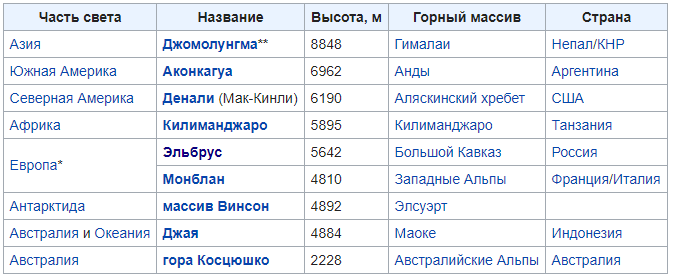 Список высочайших вершин частей света "Семь вершин"