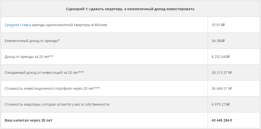 *После уплаты налога 4% для самозанятых. 
**Без учета колебаний арендной ставки и расходов на ремонт — минимум 850 000 ₽, если делать косметический ремонт раз в 10 лет.
***Доход и стоимость портфеля рассчитаны с помощью калькулятора в сервисе «Простые инвестиции» на примере демопортфеля с заложенной среднегодовой ожидаемой доходностью 13,26% на срок 237 месяцев с первоначальным взносом в размере трех месяцев арендной ставки — 103 158 ₽ — и ежемесячным пополнением на 34 386 ₽.