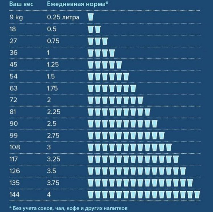 Примерная таблица употребления еды. 