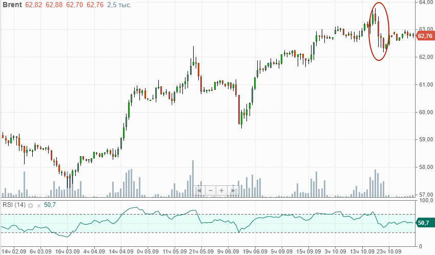 Часовой график нефти марки Brent