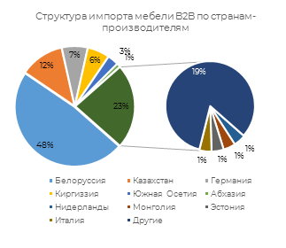 Экспорт мебели из россии в европу