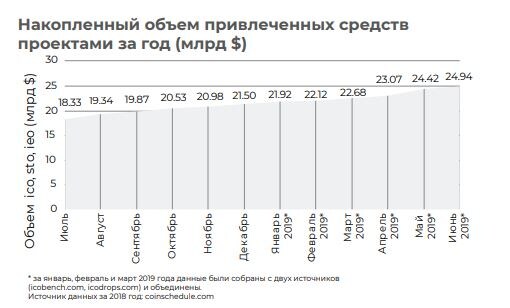 Итоги краудсейлов, 2 кв 2019, Bloomchain