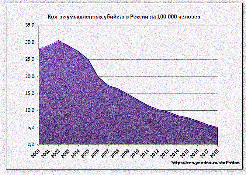 Статистика убийств в России. Статистика преступлений в мире. Уровень преступности в мире по годам. Диаграмма убийств в России.