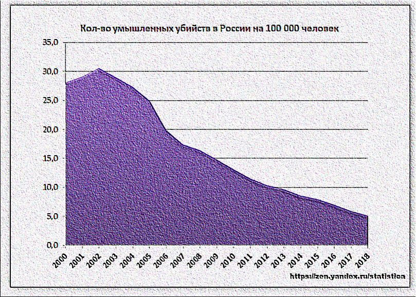 Статистика убийств мужчин. Статистика убийств в России. Статистика преступлений в мире. Уровень преступности в мире по годам. Диаграмма убийств в России.