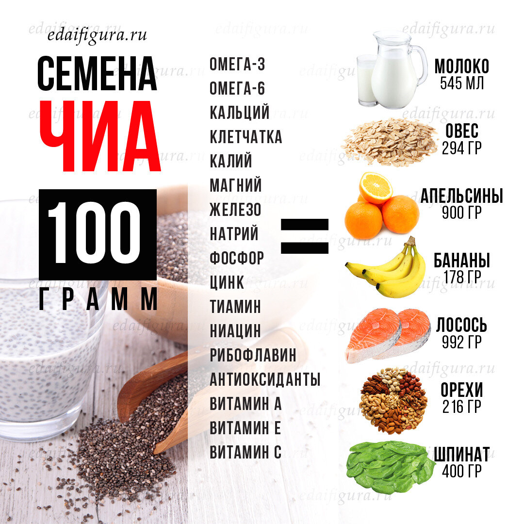 Семена чиа сколько употреблять. Семена чиа. Семена чиа полезные. Семена чиа инфографика. Для похудения семена семена чиа.