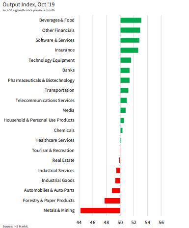Изменения PMI по секторам мировой экономики за октябрь 2019 года