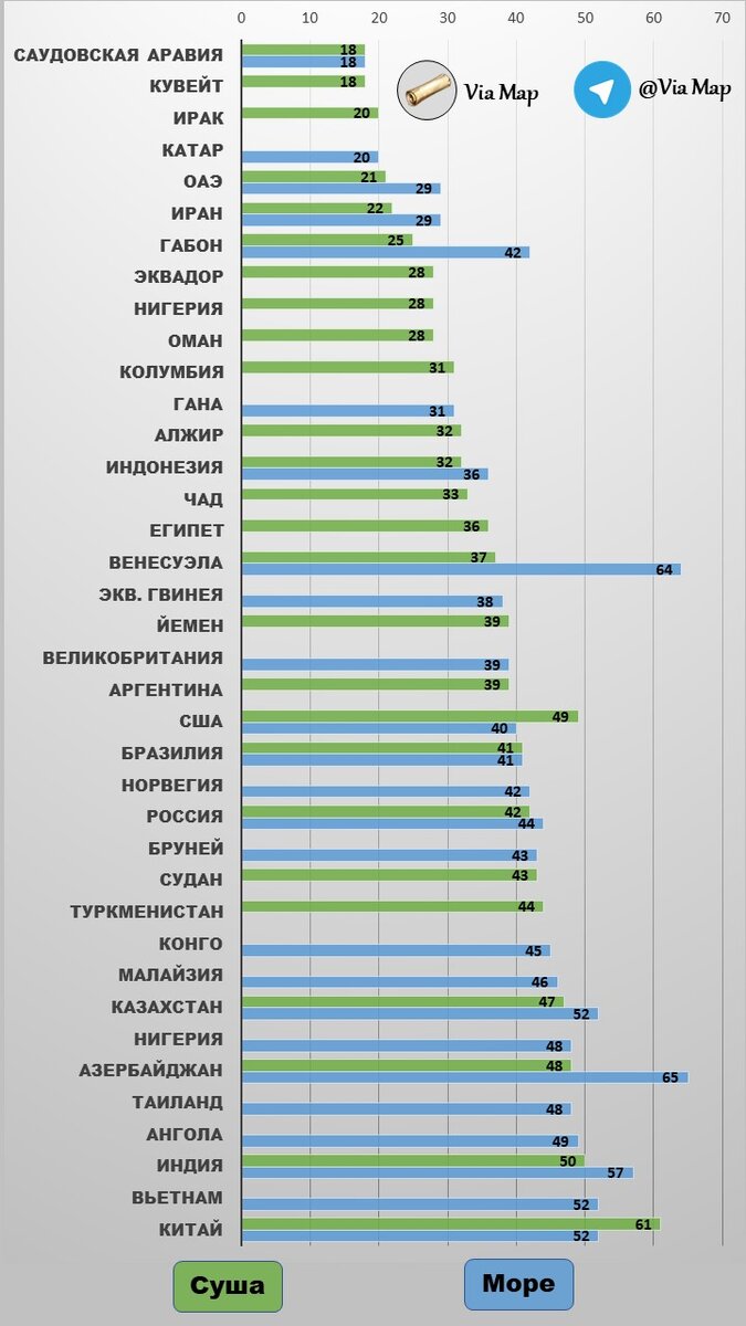 Сколько нефти добывает оаэ. Арабские эмираты добыча нефти в год. Добыча нефти в россии. Экспорт нефти на душу населения по странам 2020. Добыча нефти в норвегии на душу населения.