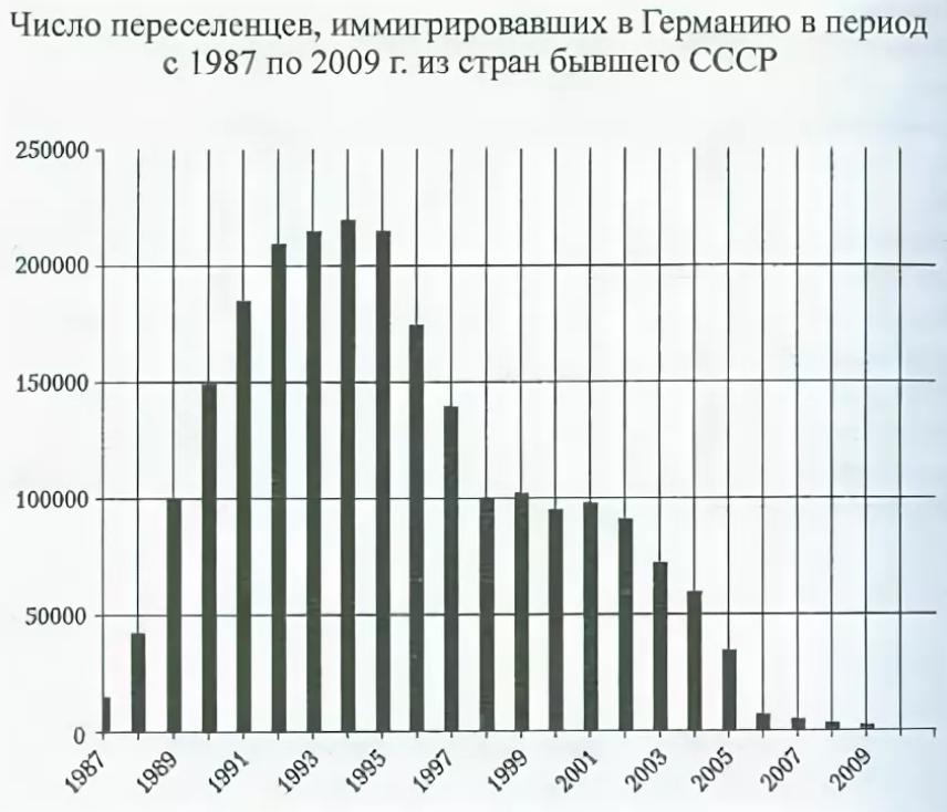 Статистика переселения десятилетней давности, на которой видно снижение шансов переселиться