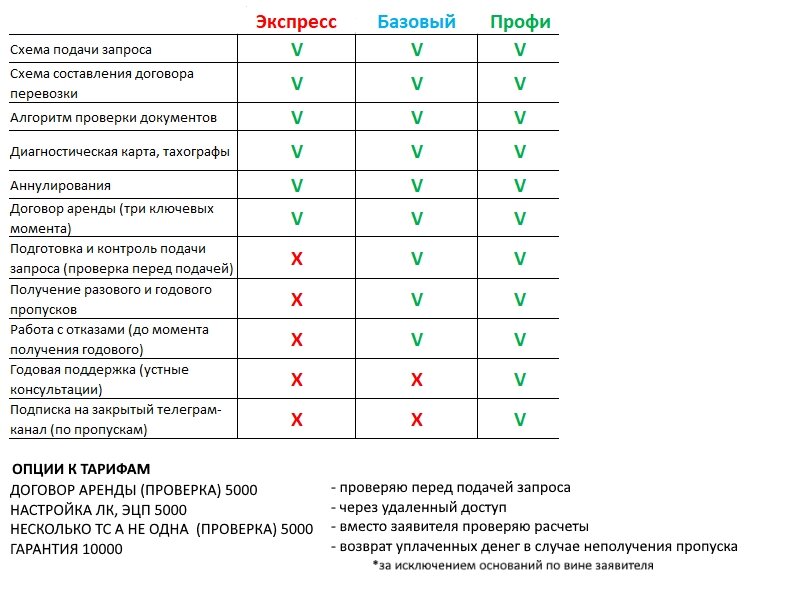 Стоимость обучения по оформлению пропусков в Москву (МКАД, ТТК, СК)