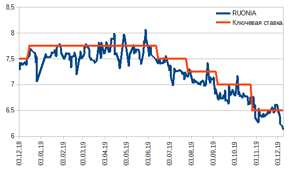Ставка руония цб рф. RUONIA И Ключевая ставка график. Ключевая ставка и ставка RUONIA. RUONIA ставка динамика. Ставка ЦБ.