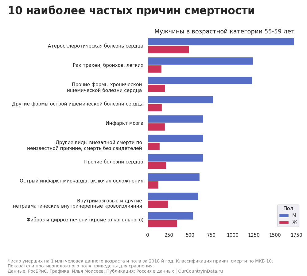 План по смертности голикова