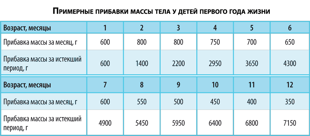 Прибавка массы тела по месяцам у новорожденных. Ежегодная прибавка со 2го года жизни. Прибавка массы тела ребенка в процентах по месяцам. Прибавки в массе тела на первом году жизни.