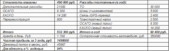 Бизнес план по сдаче авто в аренду