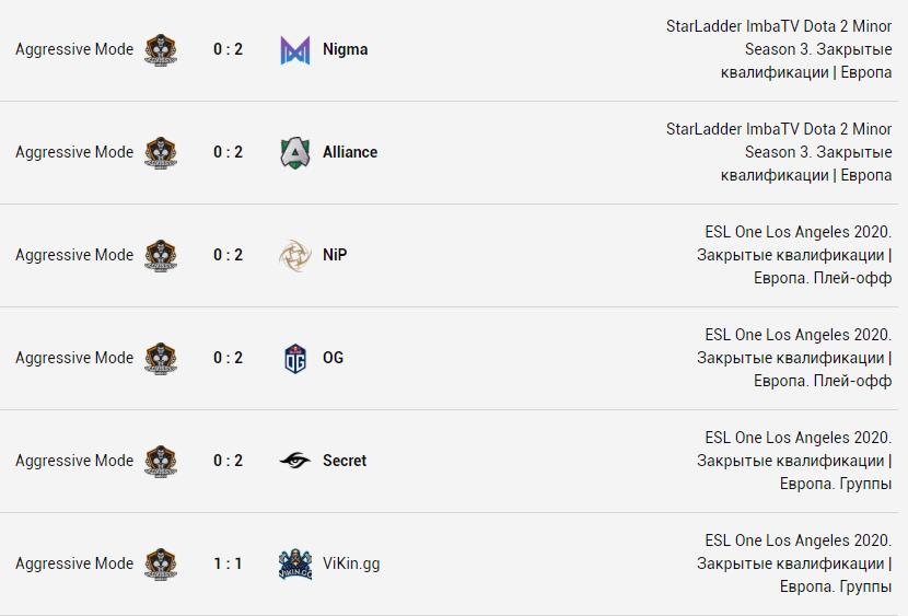 лузстрик коллектива Lil составляет уже 5 игр. Они проиграли Secret, OG, NiP, Alliance и Nigma