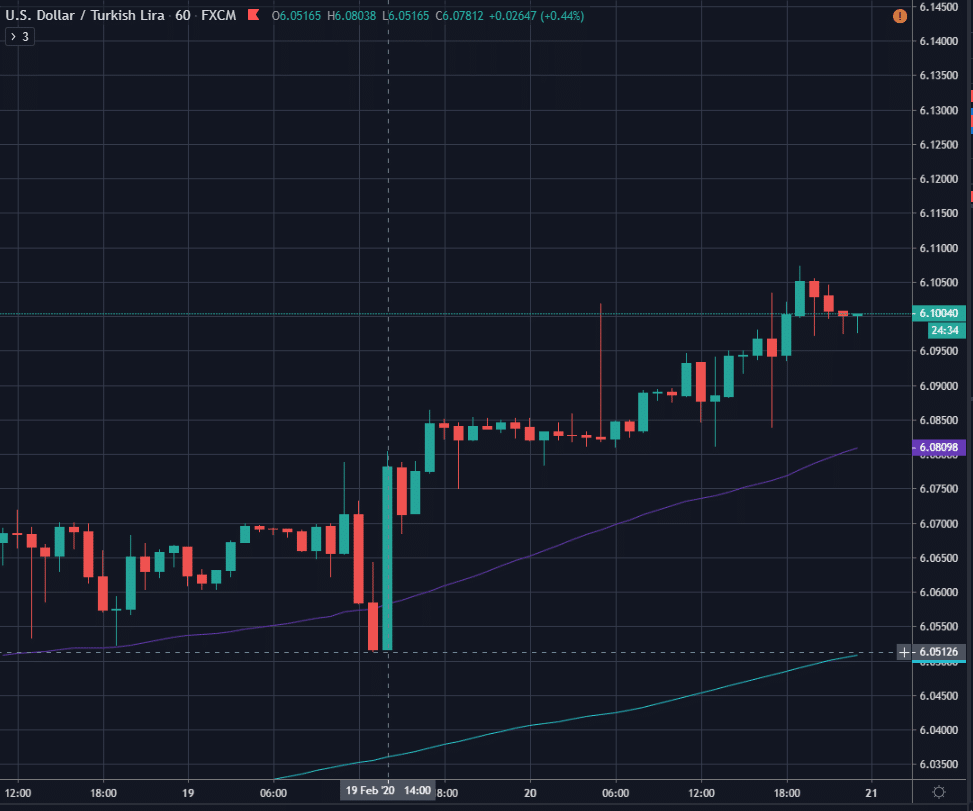  Dolar TL Saatlik Grafik
