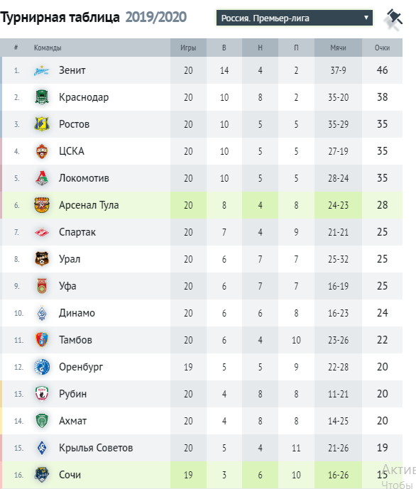 Турнирная таблица рфпл россии на сегодня
