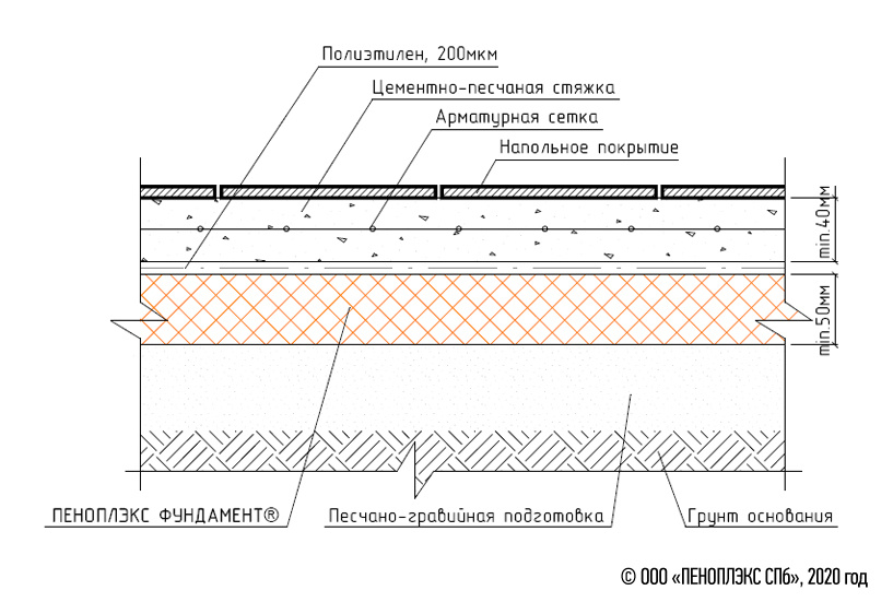 Схема утепления пола по грунту