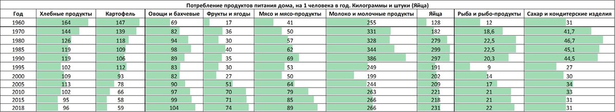 Потребление продуктов питания РСФСР и России дома