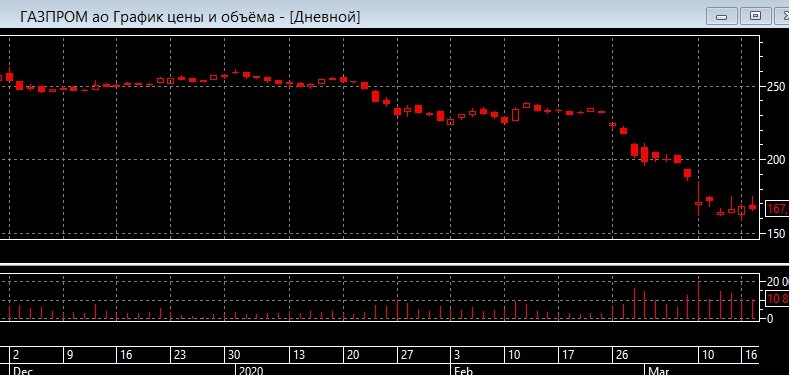 Скрин из ЛК. Газпром.