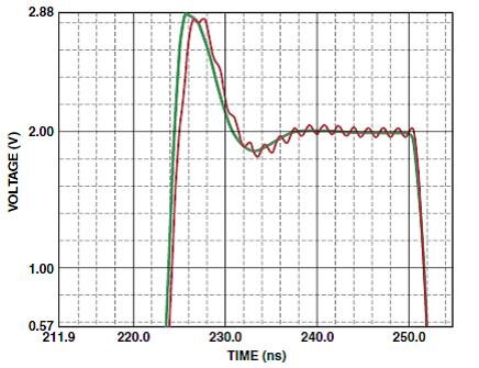 Импульс свободной дорожки печатной платы или отдельного проводника (красный цвет) и тот же импульс дорожки, лежащей на слое земли (зеленый цвет)
