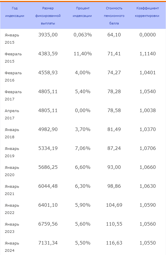 Процент индексации неработающих пенсионеров. Таблица индексации пенсий. Индексация пенсий по годам таблица. Индексация пенсий неработающим пенсионерам по годам таблица. Таблица индексации пенсии неработающим пенсионерам.