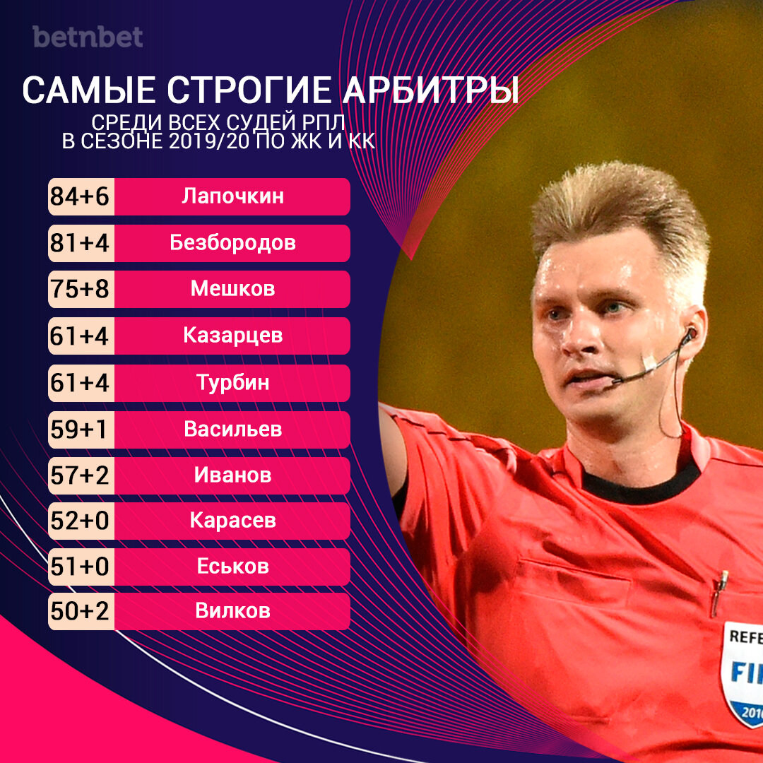 Десятка самых строгих арбитров РПЛ в сезоне 2019/20
