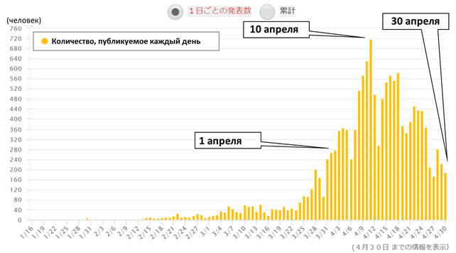 Динамика ежедневного количества регистрируемых инфицированных в Японии с 16 января по 30 апреля. Диаграмма с сайта NHK https://www3.nhk.or.jp/news/special/coronavirus/data-all/