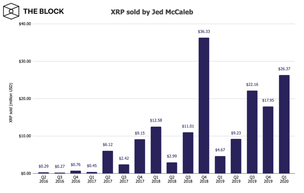 Статистика продаж XRP Джедом Маккалебом. Данные: The Block