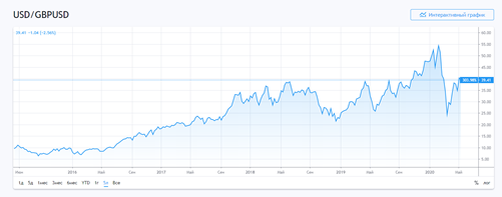 Британский фунт доллар США. Источник:https://ru.tradingview.com