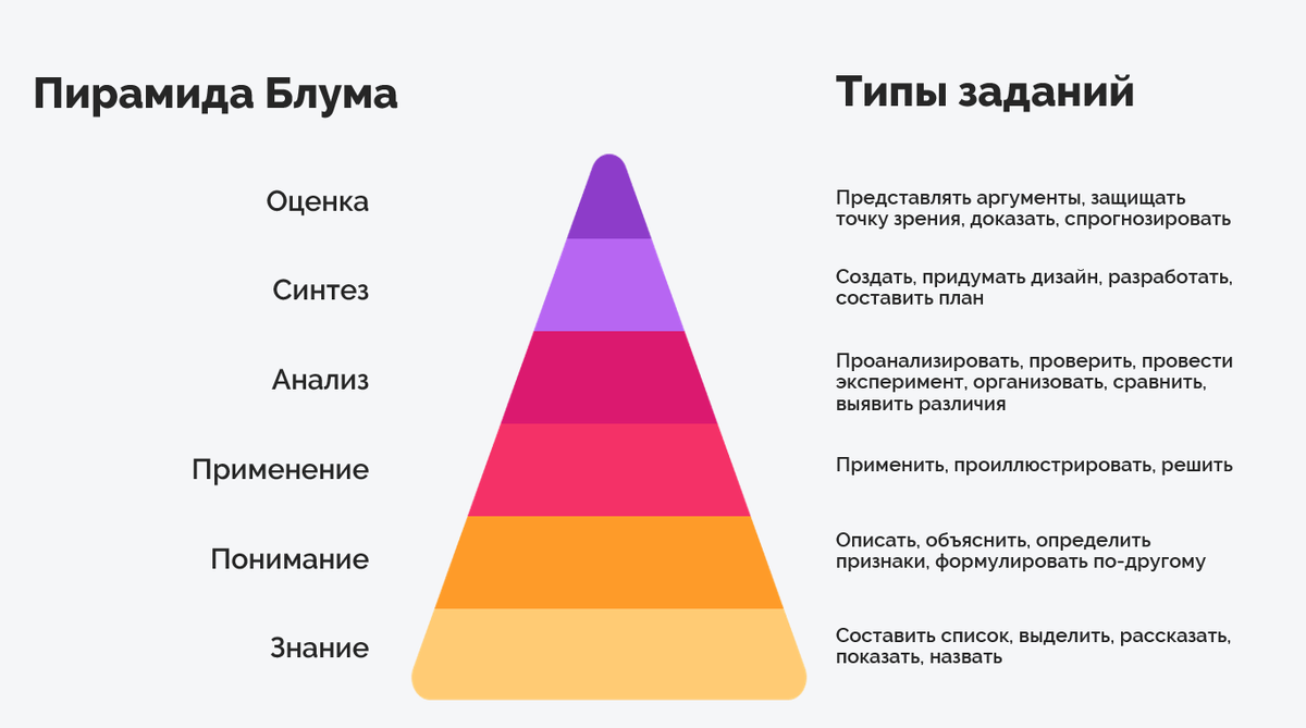 Таксономия Блума. Рисунок 1
