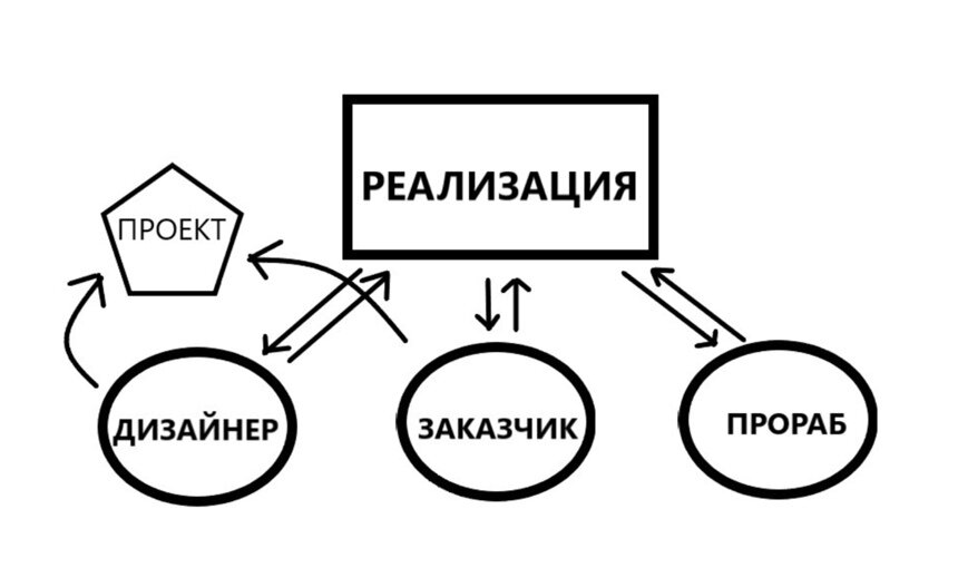 Реализация дизайн проекта