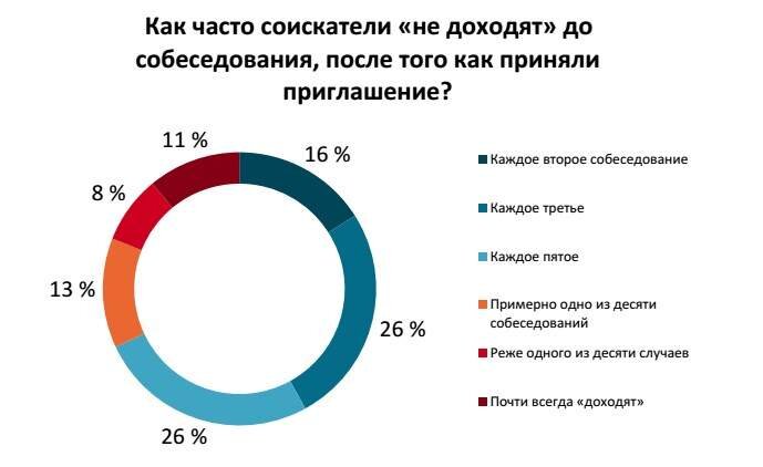 "Я не смог сегодня поговорить с девушкой которая мне звонила, поэтому я перенес наше интервью на следующую неделю" - говорит мне соискатель, который ищет работу уже 3-й месяц.-3