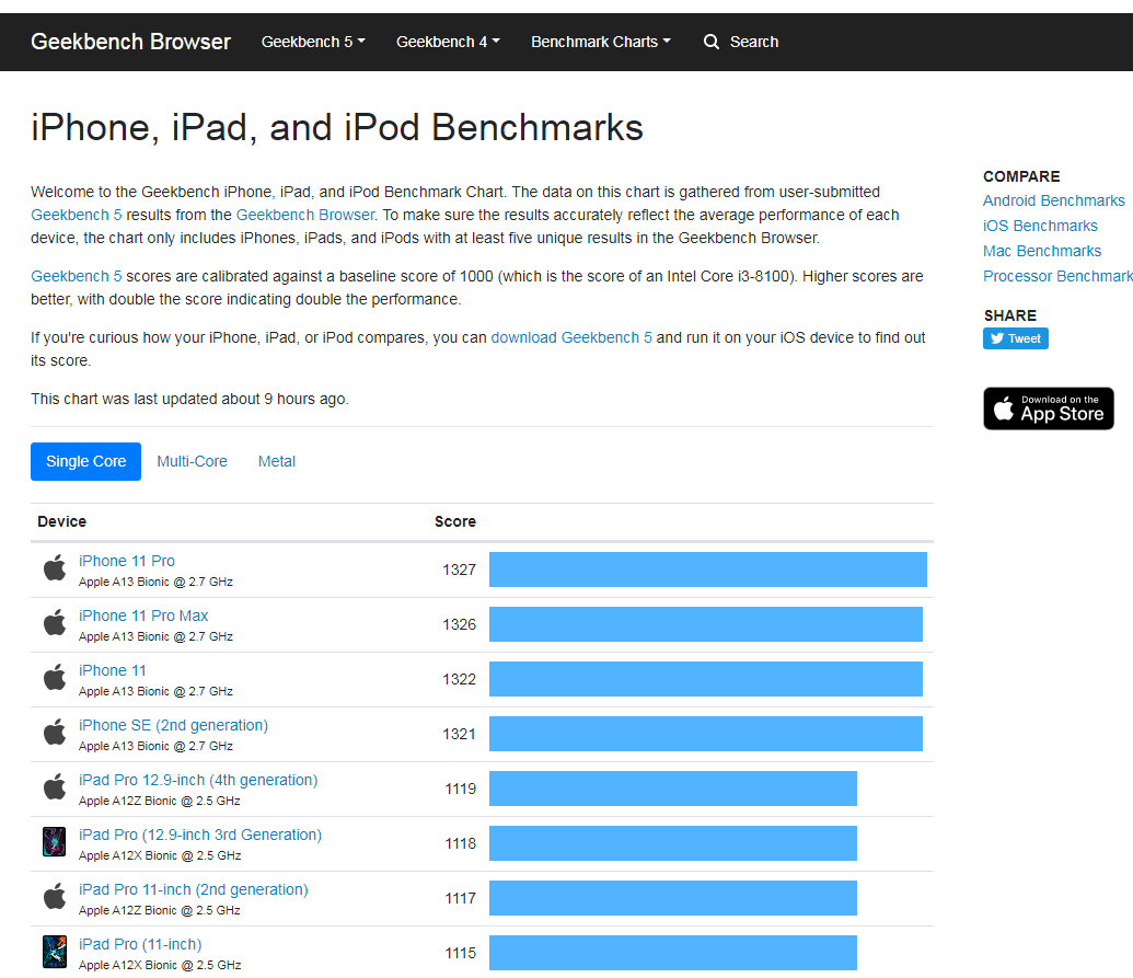 geekbench производительность процессоров Apple