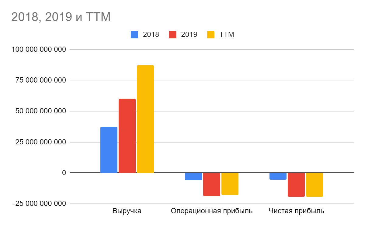 Финансовые данные за 2018,2019 и накопительно за 12 месяцев