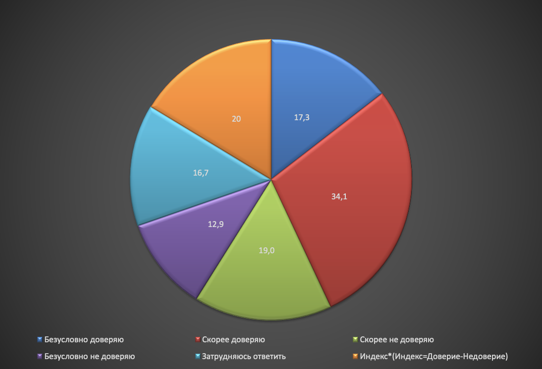 Рейтинг доверия Мишустину М. В.