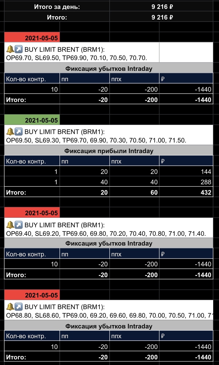 Сделки с 04.05.2021 по 07.05.2021.