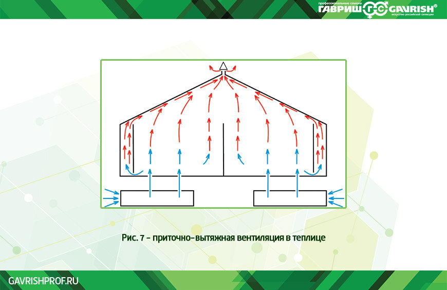 Вентиляция для теплицы своими руками