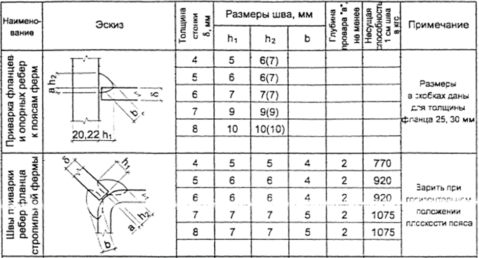 Шарнирный узел крепления фермы покрытия к колонне