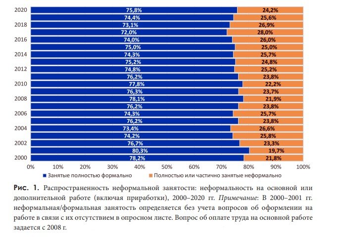 Источник: [Бирюкова, Синявская, Карева, 2022]